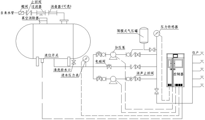 罐式無(wú)負(fù)壓供水系統(tǒng)原理